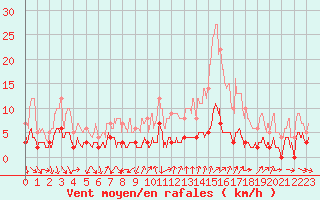 Courbe de la force du vent pour Bourg-Saint-Maurice (73)