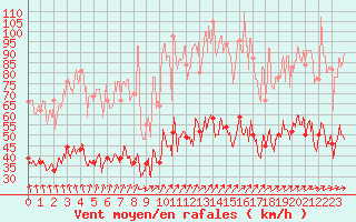 Courbe de la force du vent pour Boulogne (62)