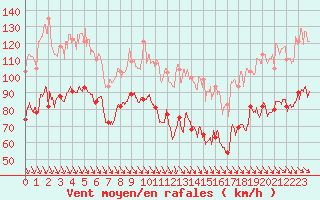 Courbe de la force du vent pour Mont-Aigoual (30)