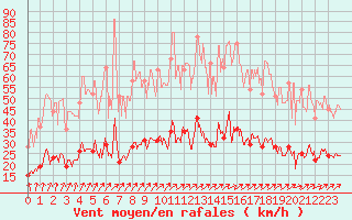 Courbe de la force du vent pour Le Mans (72)