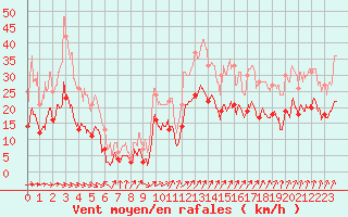 Courbe de la force du vent pour Strasbourg (67)