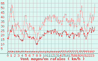 Courbe de la force du vent pour Nantes (44)