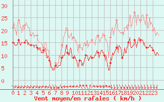 Courbe de la force du vent pour Ile d