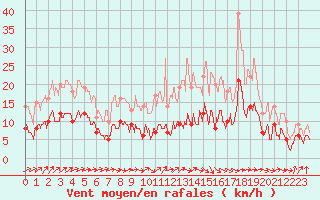 Courbe de la force du vent pour Nevers (58)