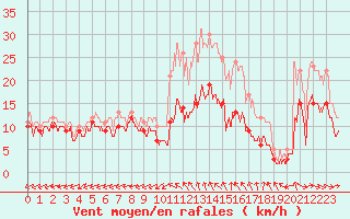 Courbe de la force du vent pour Bergerac (24)