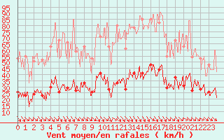 Courbe de la force du vent pour Caixas (66)