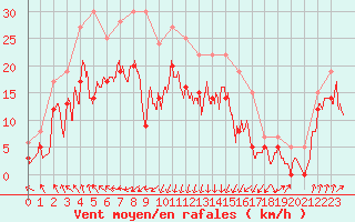 Courbe de la force du vent pour Cazaux (33)