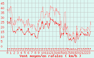 Courbe de la force du vent pour Limoges (87)