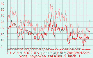 Courbe de la force du vent pour Rouen (76)