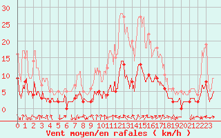 Courbe de la force du vent pour Aix-en-Provence (13)