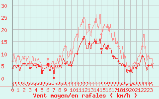 Courbe de la force du vent pour Orly (91)