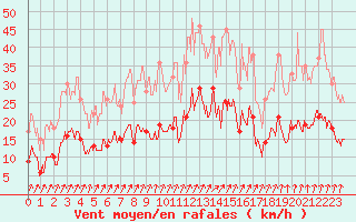 Courbe de la force du vent pour Epinal (88)