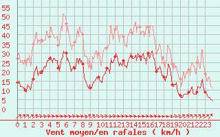 Courbe de la force du vent pour Abbeville (80)