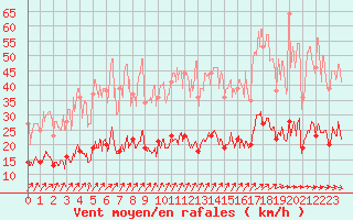 Courbe de la force du vent pour Le Touquet (62)