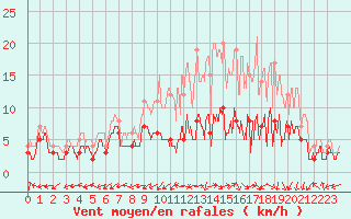 Courbe de la force du vent pour Bergerac (24)