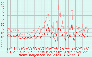 Courbe de la force du vent pour Rocroi (08)