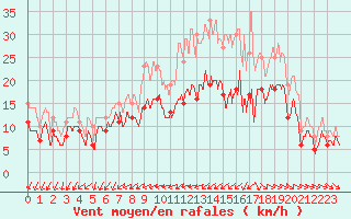 Courbe de la force du vent pour La Rochelle - Aerodrome (17)