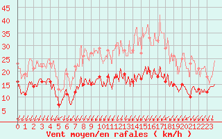 Courbe de la force du vent pour Blois (41)