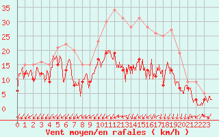 Courbe de la force du vent pour Nancy - Essey (54)