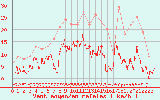 Courbe de la force du vent pour Saint-Georges-Reneins (69)