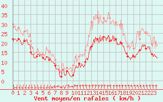 Courbe de la force du vent pour Valence (26)