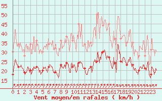 Courbe de la force du vent pour Le Havre - Octeville (76)