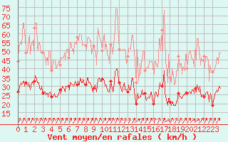 Courbe de la force du vent pour Epinal (88)