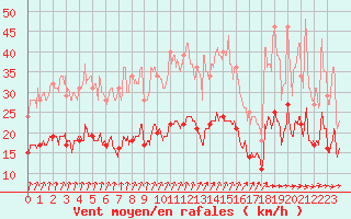 Courbe de la force du vent pour Dijon / Longvic (21)