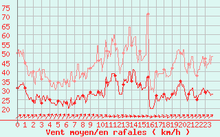 Courbe de la force du vent pour Mont-Saint-Vincent (71)