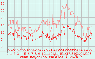 Courbe de la force du vent pour Vannes-Sn (56)