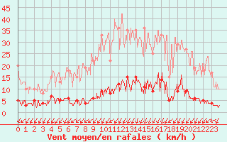 Courbe de la force du vent pour Besanon (25)