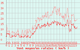 Courbe de la force du vent pour Saint-Etienne (42)
