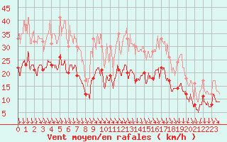 Courbe de la force du vent pour Ambrieu (01)