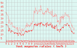 Courbe de la force du vent pour Nmes - Garons (30)