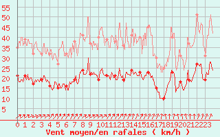 Courbe de la force du vent pour Esternay (51)