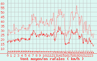 Courbe de la force du vent pour Valenciennes (59)