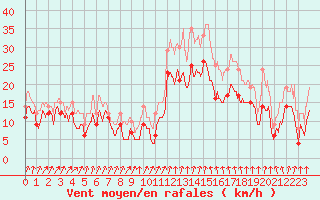 Courbe de la force du vent pour Valence (26)