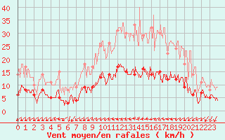 Courbe de la force du vent pour Rosnay (36)