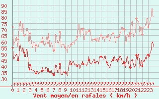 Courbe de la force du vent pour Cap Gris-Nez (62)