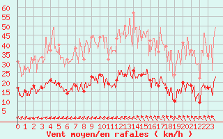 Courbe de la force du vent pour Saint Pierre-des-Tripiers (48)