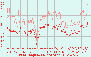 Courbe de la force du vent pour Strasbourg (67)