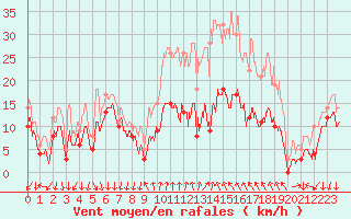 Courbe de la force du vent pour Saint-Czaire-sur-Siagne (06)