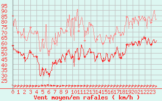 Courbe de la force du vent pour Mont-Aigoual (30)