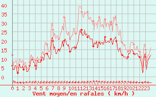 Courbe de la force du vent pour Agen (47)