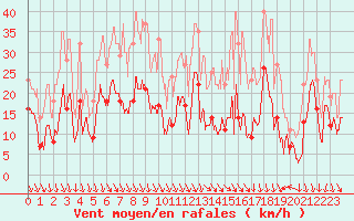 Courbe de la force du vent pour Salon-de-Provence (13)