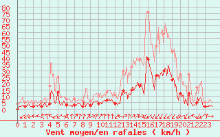 Courbe de la force du vent pour Brianon (05)