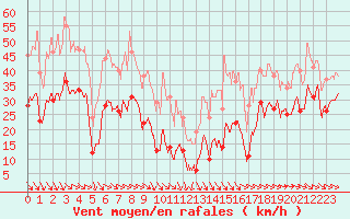 Courbe de la force du vent pour Ste (34)