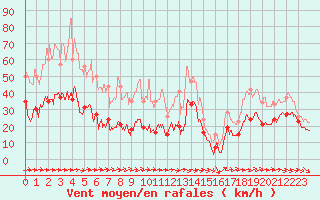 Courbe de la force du vent pour Cap Corse (2B)