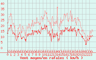 Courbe de la force du vent pour Ble / Mulhouse (68)