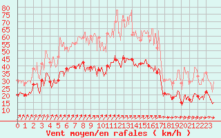 Courbe de la force du vent pour Saint-Nazaire (44)